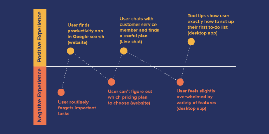 User Journey Map for Your Website