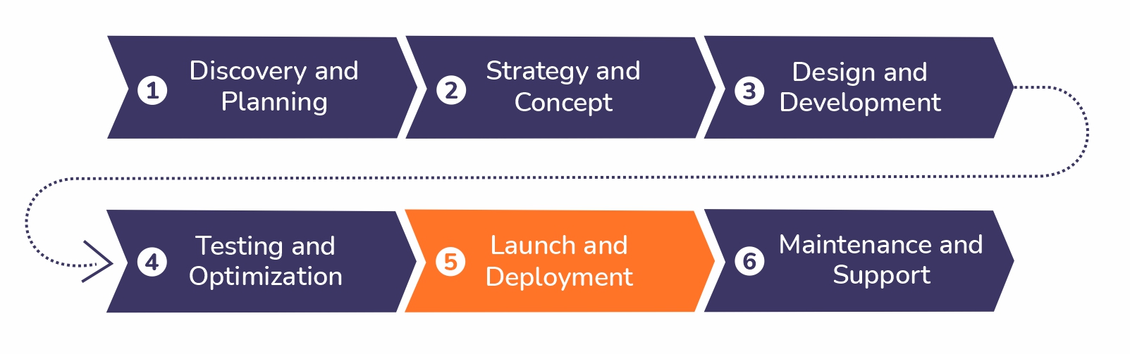 our process