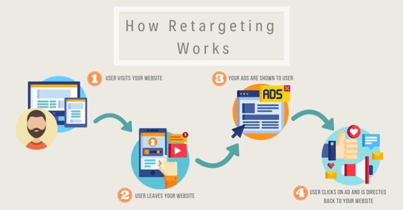  Retargeting in Your Digital Marketing