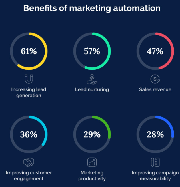 Marketing Automation